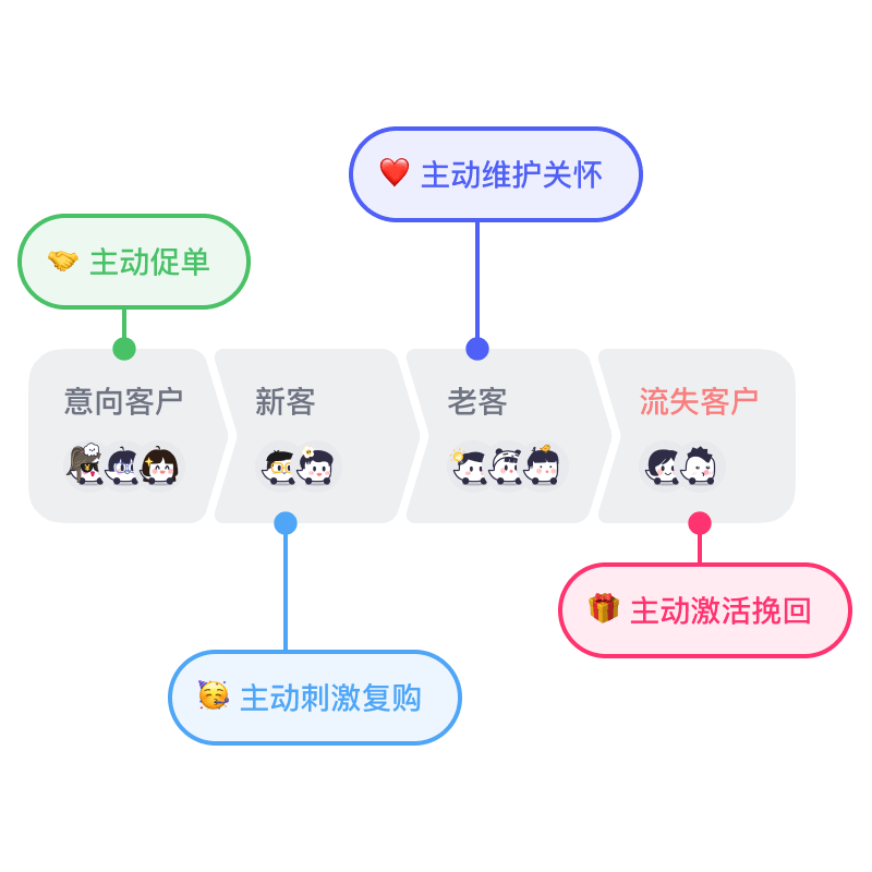 自动给客户打标签，