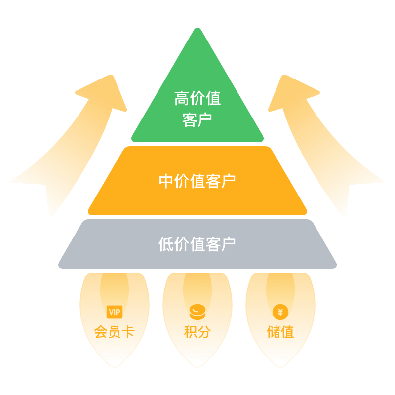 自动给客户分类，