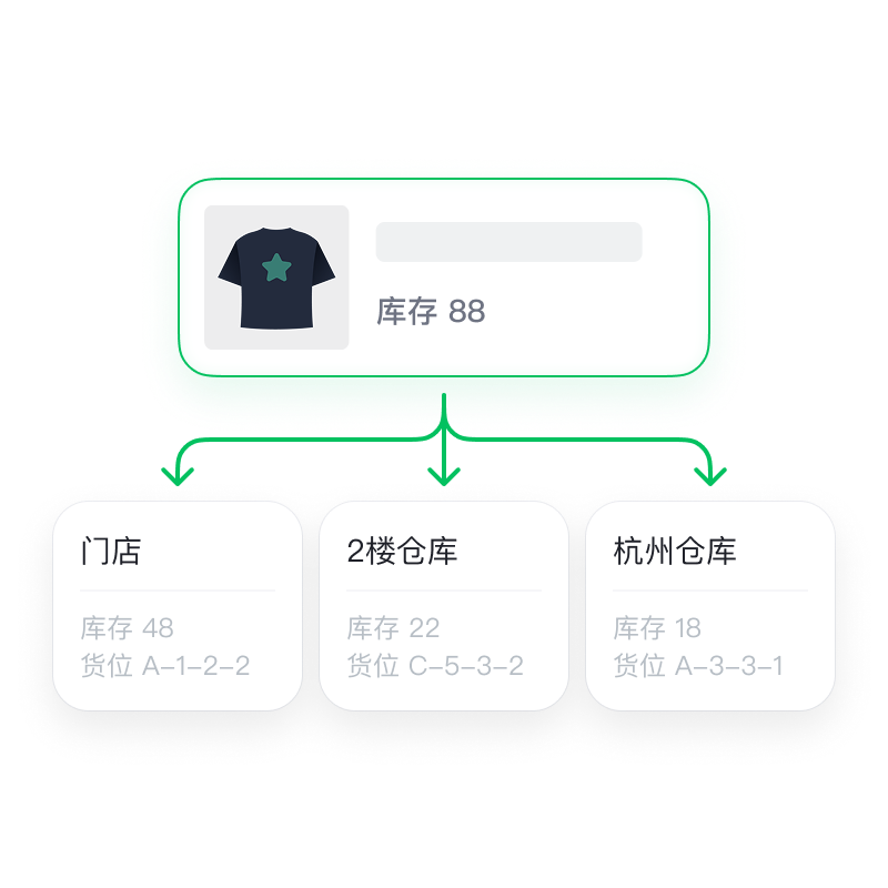 多仓管理/多门店自提，<br>全国库存一盘清